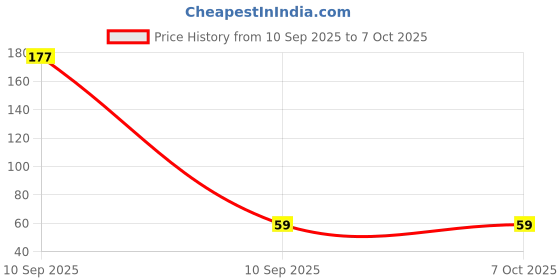 industrybuying.com Soni Office Mate 30 g Note Grip Long Lasting, Non Toxic & Residue Free for Smooth Currency Handling soni office mate Price History Graph from 10 Sep 2025 to 5 Oct 2025