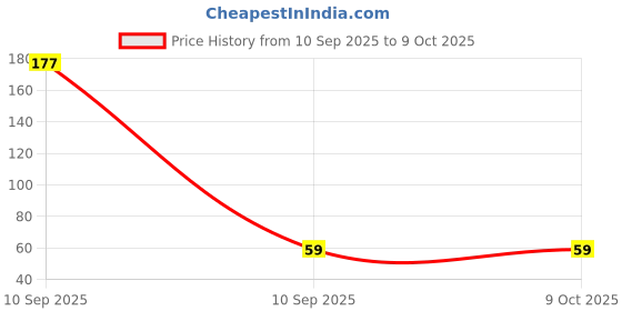 industrybuying.com Soni Office Mate Damper Sponge Pad Super Absorbent Non-Toxic and Mess Free for Notes, Stamps, Paper Handling at Office, School & Home (Pack of 2) soni office mate Price History Graph from 10 Sep 2025 to 8 Oct 2025