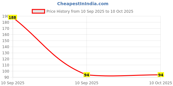 industrybuying.com Soni Office Mate Large Stamp Pad - Violet, 155x95 mm Refillable and Durable Ideal for Office, School, Craft & DIY Use soni office mate Price History Graph from 10 Sep 2025 to 9 Oct 2025