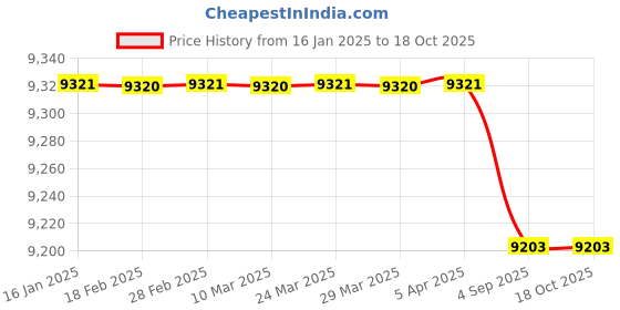 industrybuying.com Sony - Xplod - XM-N1004 - 4 Channel Bridgeable Amplifier (1000 W) sony Price History Graph from 16 Jan 2025 to 18 Oct 2025