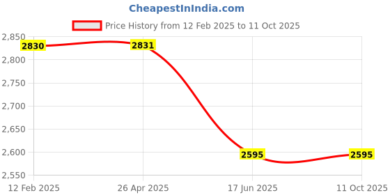 industrybuying.com Sophos Central Email Standard sophos Price History Graph from 12 Feb 2025 to 11 Oct 2025
