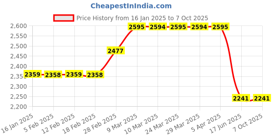 industrybuying.com Sophos Central Endpoint Standard sophos Price History Graph from 16 Jan 2025 to 7 Oct 2025