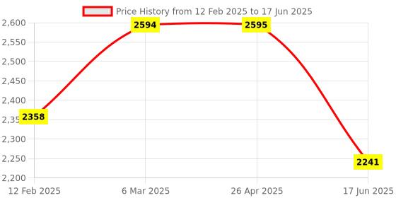 industrybuying.com Sophos Mobile Security sophos Price History Graph from 12 Feb 2025 to 17 Jun 2025