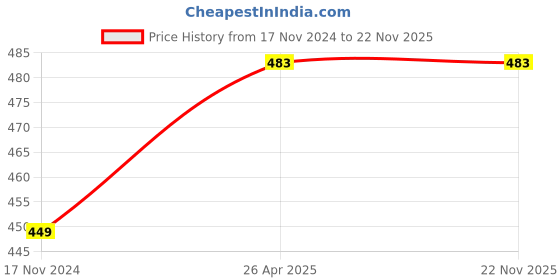 industrybuying.com Sorgen BH1200 Motivational Water Bottle sorgen Price History Graph from 17 Nov 2024 to 22 Nov 2025