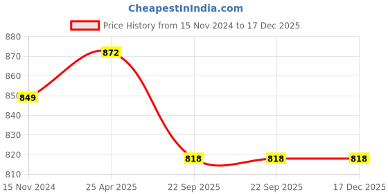 industrybuying.com Sorgen SAES0113 White Below Knee Anti Embolism DVT Stockings (X-Large) sorgen Price History Graph from 15 Nov 2024 to 17 Dec 2025