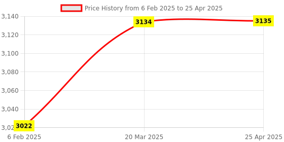 industrybuying.com Sorgen SLCS1322 Classique Lycra Medical Compression Stockings for Varicose Veins Class 1 Thigh Length (Medium) sorgen Price History Graph from 6 Feb 2025 to 25 Apr 2025