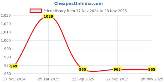 industrybuying.com Sorgen STSS0211 Travel Support Socks (Small) sorgen Price History Graph from 17 Nov 2024 to 28 Nov 2025
