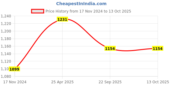 industrybuying.com Sorgen STSS0212 Travel Support Socks (Medium) sorgen Price History Graph from 17 Nov 2024 to 12 Oct 2025