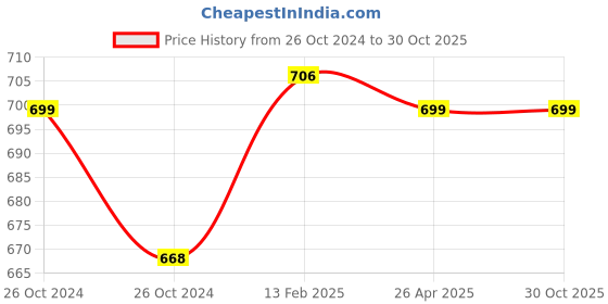 industrybuying.com scott Sott 28610 Pro M-fold 250 Sheets Large Size Super Absorbent Paper Towels (White, Pack of 2) scott Price History Graph from 26 Oct 2024 to 30 Oct 2025