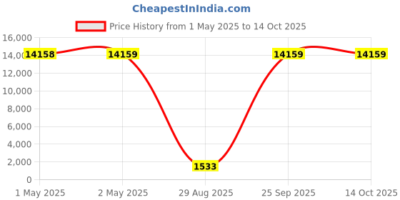 industrybuying.com Soudal 750 ml Champagne Soudafoam Pro 1K PU Foam, 504 (Pack of 24 Pcs) soudal Price History Graph from 1 May 2025 to 13 Oct 2025