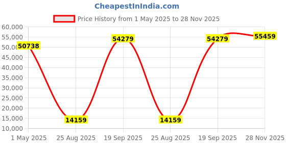industrybuying.com SOURIAU-SUNBANK / EATON CIRCULAR CONN, PLUG, 3POS, CABLE, FEDF10PLN0314SAY souriau-sunbank / eaton Price History Graph from 1 May 2025 to 28 Nov 2025