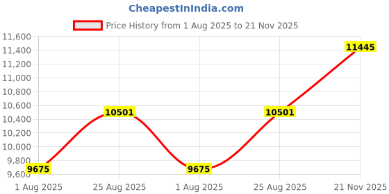 industrybuying.com SOURIAU-SUNBANK / EATON CIRCULAR CONN, RCPT, 3POS, JAM NUT, RERM10PLN0314Y souriau-sunbank / eaton Price History Graph from 1 Aug 2025 to 21 Nov 2025
