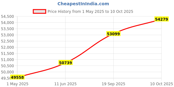industrybuying.com SOURIAU-SUNBANK / EATON CIRCULAR CONN, RCPT, 5POS, JAM NUT, RERM10PLN0516Y souriau-sunbank / eaton Price History Graph from 1 May 2025 to 10 Oct 2025