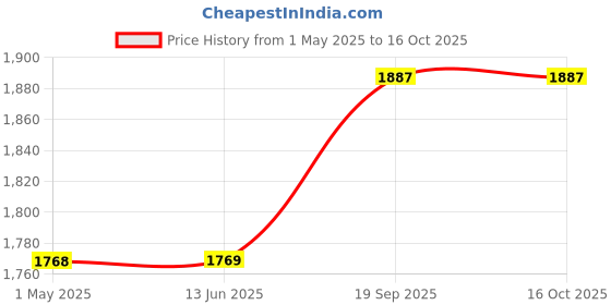 industrybuying.com SOURIAU-SUNBANK / EATON CIRCULAR CONNECTOR, PLUG, 12 POSITION, CABLE, MBG12P11 souriau-sunbank / eaton Price History Graph from 1 May 2025 to 15 Oct 2025