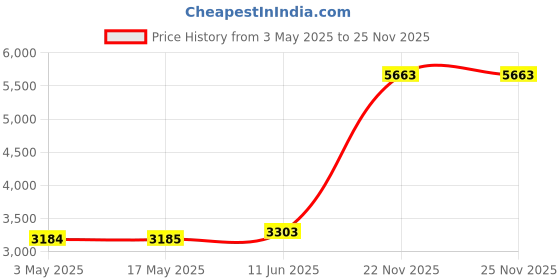 industrybuying.com SOURIAU-SUNBANK / EATON CIRCULAR INSERT, PIN, 10-4, SOLDER, BIS10PLN0416M souriau-sunbank / eaton Price History Graph from 3 May 2025 to 24 Nov 2025