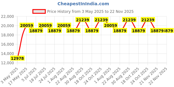 industrybuying.com SOURIAU-SUNBANK / EATON CIRCULAR INSERT, PIN, 14-12, SOLDER, BIS14PLN1216M souriau-sunbank / eaton Price History Graph from 3 May 2025 to 21 Nov 2025