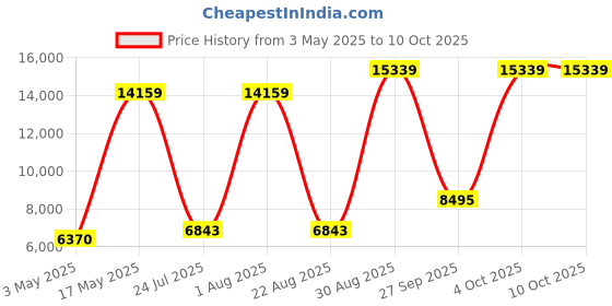 industrybuying.com SOURIAU-SUNBANK / EATON CIRCULAR INSERT, PIN, 14-4, SOLDER, BIS14PLN0412M souriau-sunbank / eaton Price History Graph from 3 May 2025 to 10 Oct 2025