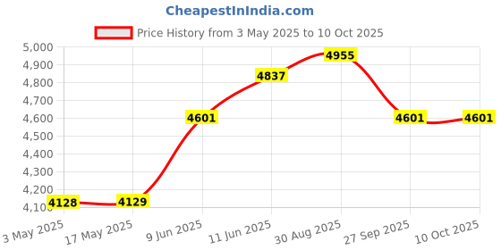 industrybuying.com SOURIAU-SUNBANK / EATON CIRCULAR INSERT, SOCKET, 10-3, SOLDER, BIS10PLN0314F souriau-sunbank / eaton Price History Graph from 3 May 2025 to 10 Oct 2025