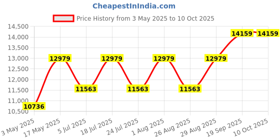 industrybuying.com SOURIAU-SUNBANK / EATON CIRCULAR INSERT, SOCKET, 14-12, SOLDER, BIS14PLN1216F souriau-sunbank / eaton Price History Graph from 3 May 2025 to 10 Oct 2025