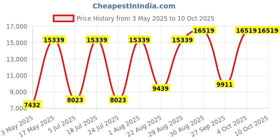 industrybuying.com SOURIAU-SUNBANK / EATON CIRCULAR INSERT, SOCKET, 14-4, SOLDER, BIS14PLN0412F souriau-sunbank / eaton Price History Graph from 3 May 2025 to 10 Oct 2025