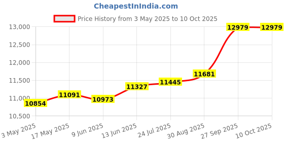 industrybuying.com SOURIAU-SUNBANK / EATON CIRCULAR INSERT, SOCKET, 14-7, SOLDER, BIS14PLN0714F souriau-sunbank / eaton Price History Graph from 3 May 2025 to 10 Oct 2025