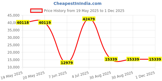 industrybuying.com SOURIAU-SUNBANK / EATON EXTRACTION TOOL, RX2025GE1 souriau-sunbank / eaton Price History Graph from 19 May 2025 to 1 Dec 2025