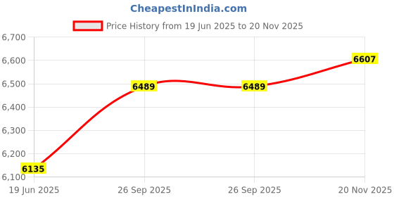 industrybuying.com SOURIAU-SUNBANK / EATON Mil Spec Cir Conn, Plug, 8-2, Solder, MS3116F8-2S souriau-sunbank / eaton Price History Graph from 19 Jun 2025 to 20 Nov 2025