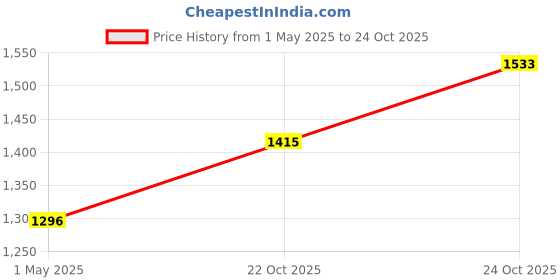 industrybuying.com SOURIAU-SUNBANK / EATON RECEPTACLE, JAM NUT, SIZE14, 19WAY, PIN, UTS71419P souriau-sunbank / eaton Price History Graph from 1 May 2025 to 24 Oct 2025