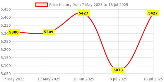industrybuying.com SOURIAU-SUNBANK / EATON RECTANGULAR MODULE, PLUG, 10POS, 3ROW, 8MQ2M9910AD souriau-sunbank / eaton Price History Graph from 7 May 2025 to 18 Jul 2025