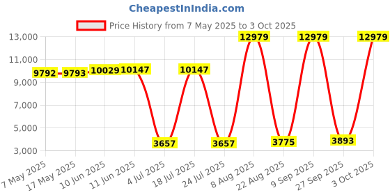 industrybuying.com SOURIAU-SUNBANK / EATON RECTANGULAR MODULE, PLUG, 10POS, 3ROW, 8MQ2M9910PNE souriau-sunbank / eaton Price History Graph from 7 May 2025 to 3 Oct 2025