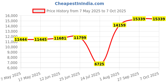 industrybuying.com SOURIAU-SUNBANK / EATON RECTANGULAR MODULE, PLUG, 10POS, 3ROW, 8MQ2M9910RN souriau-sunbank / eaton Price History Graph from 7 May 2025 to 6 Oct 2025
