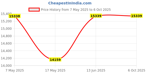 industrybuying.com SOURIAU-SUNBANK / EATON RECTANGULAR MODULE, PLUG, 10POS, 3ROW, 8MQ2M9910RNE souriau-sunbank / eaton Price History Graph from 7 May 2025 to 6 Oct 2025