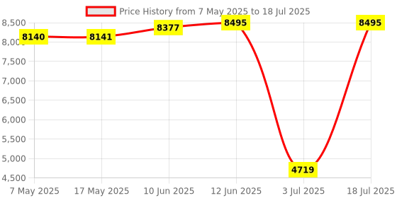 industrybuying.com SOURIAU-SUNBANK / EATON RECTANGULAR MODULE, PLUG, 11POS, 3ROW, 8MQ2M9901AA souriau-sunbank / eaton Price History Graph from 7 May 2025 to 18 Jul 2025