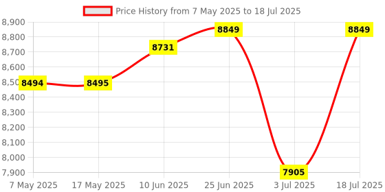industrybuying.com SOURIAU-SUNBANK / EATON RECTANGULAR MODULE, PLUG, 11POS, 3ROW, 8MQ2M9901AAE souriau-sunbank / eaton Price History Graph from 7 May 2025 to 18 Jul 2025
