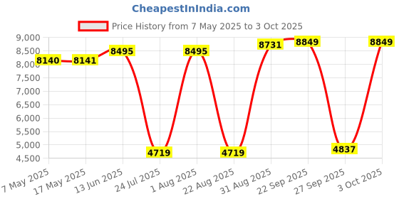 industrybuying.com SOURIAU-SUNBANK / EATON RECTANGULAR MODULE, PLUG, 11POS, 3ROW, 8MQ2M9901AB souriau-sunbank / eaton Price History Graph from 7 May 2025 to 3 Oct 2025