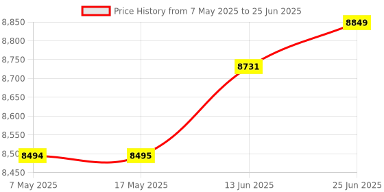 industrybuying.com SOURIAU-SUNBANK / EATON RECTANGULAR MODULE, PLUG, 11POS, 3ROW, 8MQ2M9901ABE souriau-sunbank / eaton Price History Graph from 7 May 2025 to 25 Jun 2025