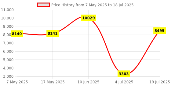 industrybuying.com SOURIAU-SUNBANK / EATON RECTANGULAR MODULE, PLUG, 11POS, 3ROW, 8MQ2M9901AC souriau-sunbank / eaton Price History Graph from 7 May 2025 to 18 Jul 2025