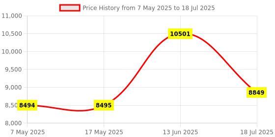 industrybuying.com SOURIAU-SUNBANK / EATON RECTANGULAR MODULE, PLUG, 11POS, 3ROW, 8MQ2M9901ACE souriau-sunbank / eaton Price History Graph from 7 May 2025 to 18 Jul 2025