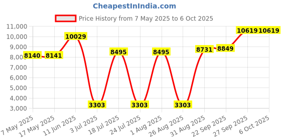 industrybuying.com SOURIAU-SUNBANK / EATON RECTANGULAR MODULE, PLUG, 11POS, 3ROW, 8MQ2M9901AD souriau-sunbank / eaton Price History Graph from 7 May 2025 to 6 Oct 2025