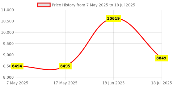 industrybuying.com SOURIAU-SUNBANK / EATON RECTANGULAR MODULE, PLUG, 11POS, 3ROW, 8MQ2M9901ADE souriau-sunbank / eaton Price History Graph from 7 May 2025 to 18 Jul 2025