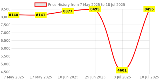 industrybuying.com SOURIAU-SUNBANK / EATON RECTANGULAR MODULE, PLUG, 11POS, 3ROW, 8MQ2M9901AN souriau-sunbank / eaton Price History Graph from 7 May 2025 to 18 Jul 2025