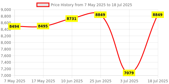 industrybuying.com SOURIAU-SUNBANK / EATON RECTANGULAR MODULE, PLUG, 11POS, 3ROW, 8MQ2M9901ANE souriau-sunbank / eaton Price History Graph from 7 May 2025 to 18 Jul 2025