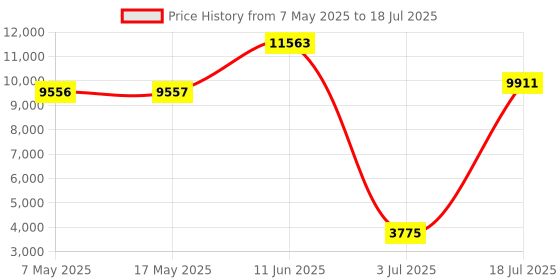 industrybuying.com SOURIAU-SUNBANK / EATON RECTANGULAR MODULE, PLUG, 11POS, 3ROW, 8MQ2M9901PA souriau-sunbank / eaton Price History Graph from 7 May 2025 to 18 Jul 2025