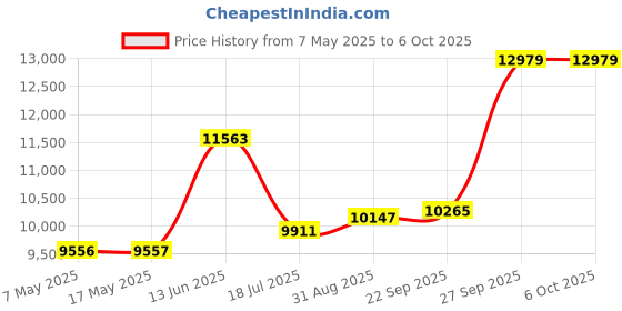 industrybuying.com SOURIAU-SUNBANK / EATON RECTANGULAR MODULE, PLUG, 11POS, 3ROW, 8MQ2M9901PB souriau-sunbank / eaton Price History Graph from 7 May 2025 to 6 Oct 2025