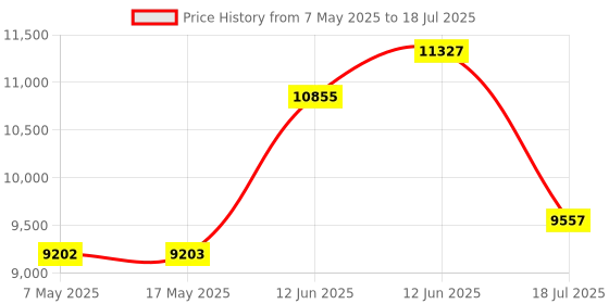 industrybuying.com SOURIAU-SUNBANK / EATON RECTANGULAR MODULE, PLUG, 11POS, 3ROW, 8MQ2M9901PBE souriau-sunbank / eaton Price History Graph from 7 May 2025 to 18 Jul 2025