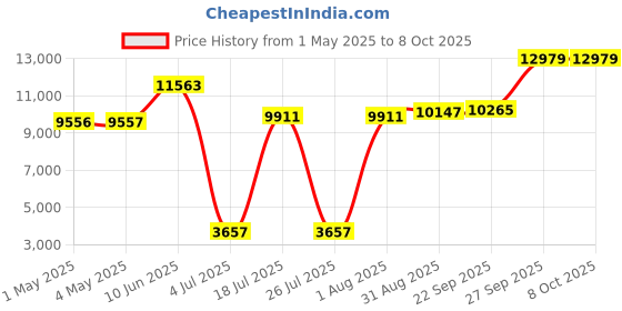 industrybuying.com SOURIAU-SUNBANK / EATON RECTANGULAR MODULE, PLUG, 11POS, 3ROW, 8MQ2M9901PC souriau-sunbank / eaton Price History Graph from 1 May 2025 to 7 Oct 2025