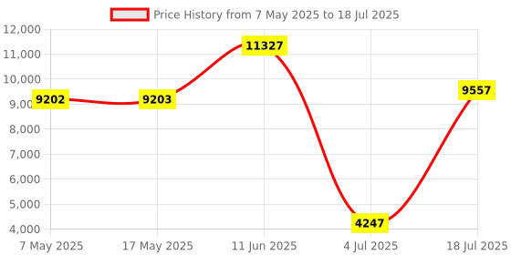 industrybuying.com SOURIAU-SUNBANK / EATON RECTANGULAR MODULE, PLUG, 11POS, 3ROW, 8MQ2M9901PCE souriau-sunbank / eaton Price History Graph from 7 May 2025 to 18 Jul 2025