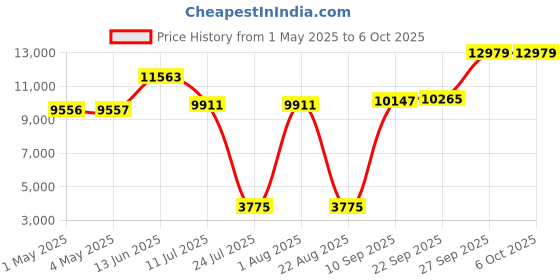 industrybuying.com SOURIAU-SUNBANK / EATON RECTANGULAR MODULE, PLUG, 11POS, 3ROW, 8MQ2M9901PD souriau-sunbank / eaton Price History Graph from 1 May 2025 to 6 Oct 2025