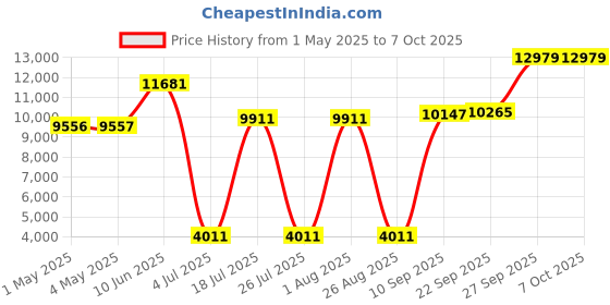 industrybuying.com SOURIAU-SUNBANK / EATON RECTANGULAR MODULE, PLUG, 11POS, 3ROW, 8MQ2M9901PN souriau-sunbank / eaton Price History Graph from 1 May 2025 to 6 Oct 2025