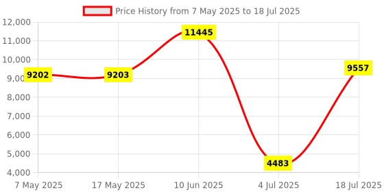 industrybuying.com SOURIAU-SUNBANK / EATON RECTANGULAR MODULE, PLUG, 11POS, 3ROW, 8MQ2M9901PNE souriau-sunbank / eaton Price History Graph from 7 May 2025 to 18 Jul 2025